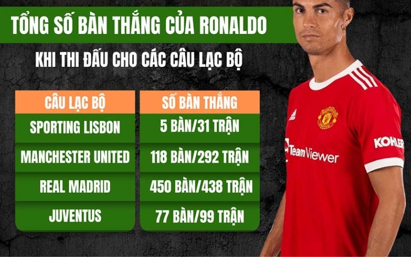 CR7 là ai? Thống kê bàn thắng, kiến tạo và danh hiệu qua các CLB