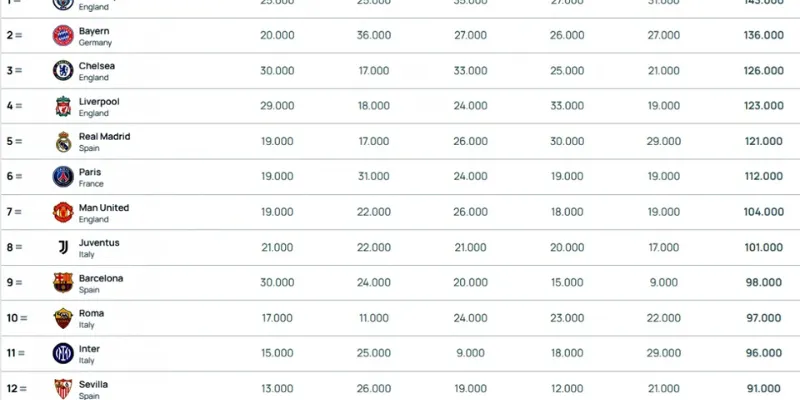 Các tiêu chí chung để hiểu bảng xếp hạng CLB mạnh nhất